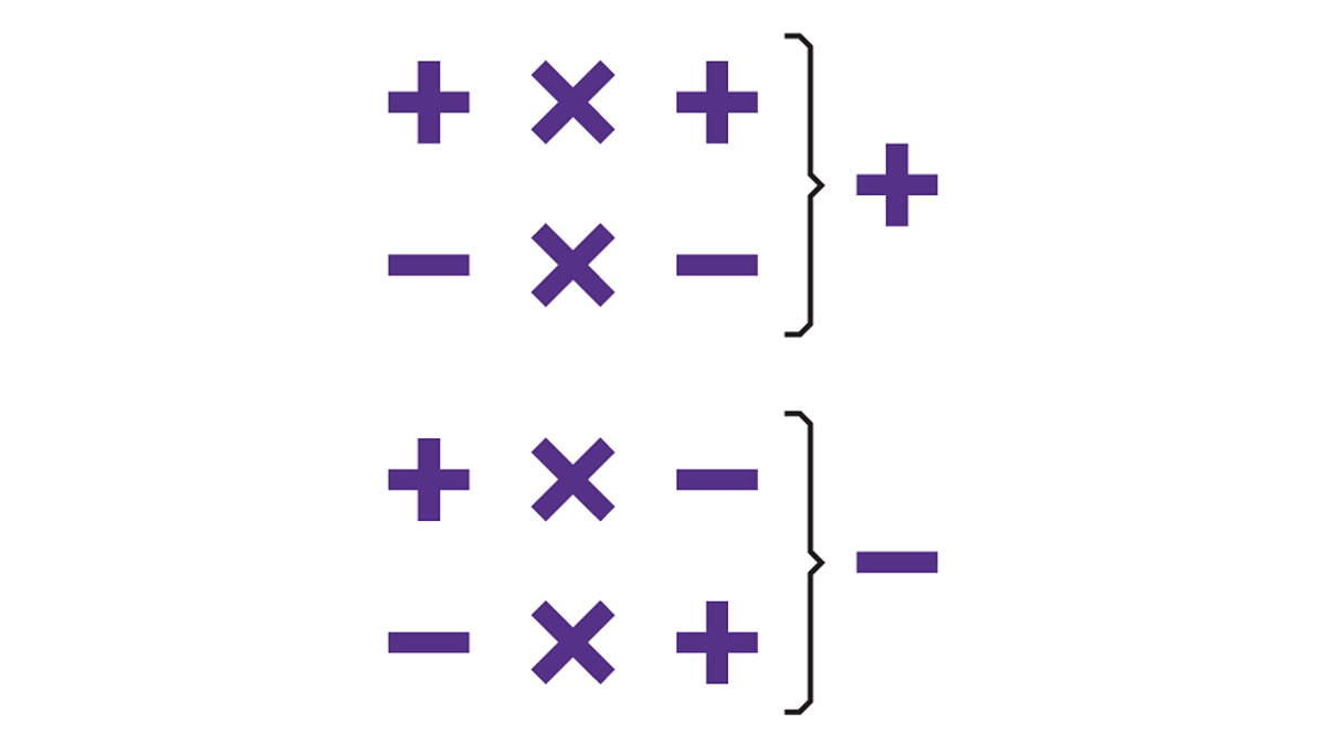Multiplying Positive and Negative Numbers: 3 Simple Rules