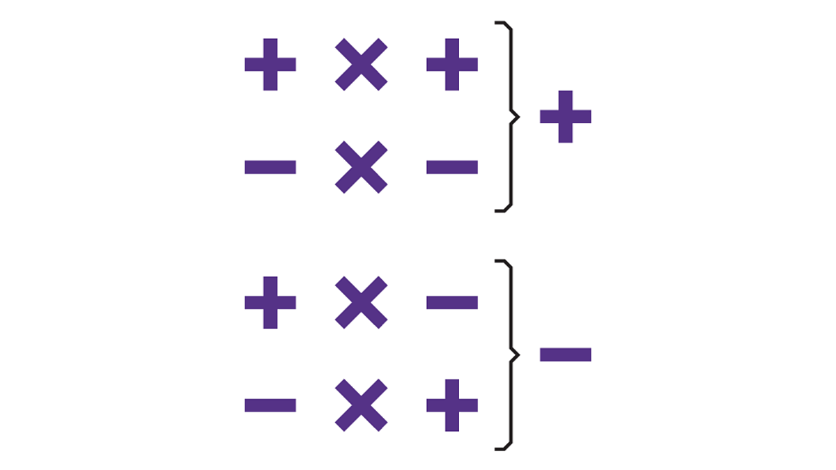 The Rules of Using Positive and Negative Integers