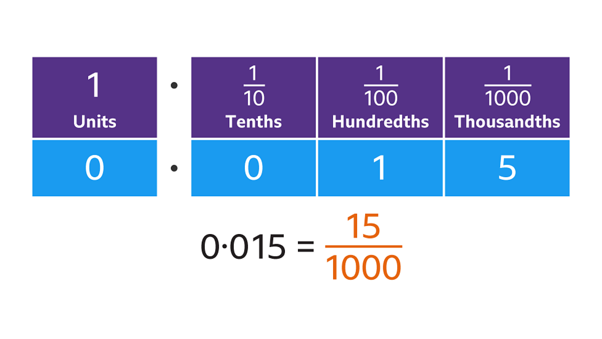 How To Convert Fractions To Decimals KS3 Maths BBC Bitesize