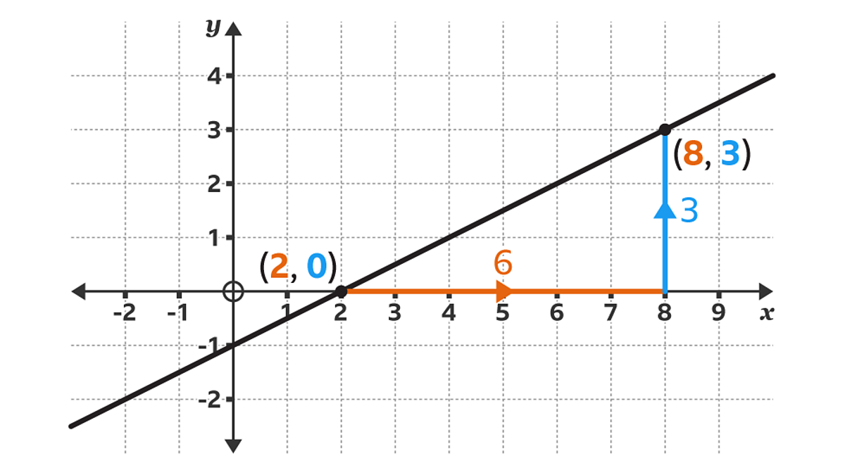 How to find the gradient of a straight line in maths - BBC Bitesize