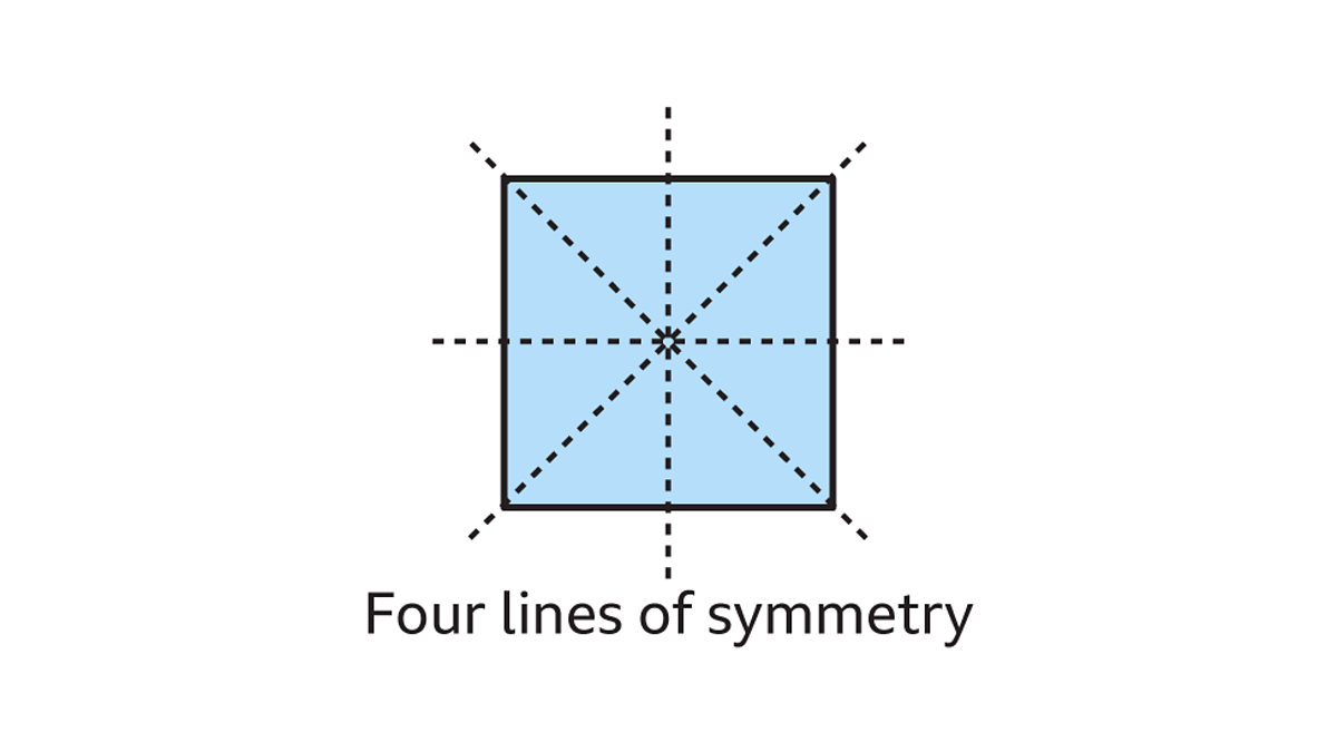 Line symmetry, reflective symmetry & rotational symmetry explained