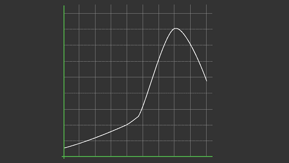 Types of graphs - Data shown on graphs - Higher Geography Revision ...