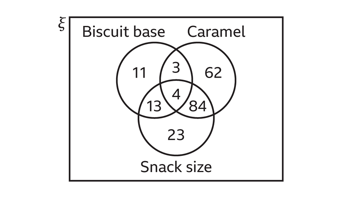 What are Venn diagrams? - KS3 Maths - BBC Bitesize - BBC Bitesize