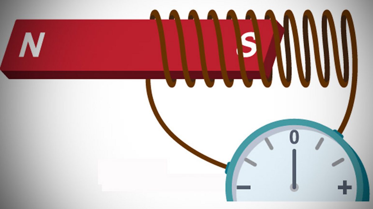 A.c generators The AC generator CCEA GCSE Physics (Single Science