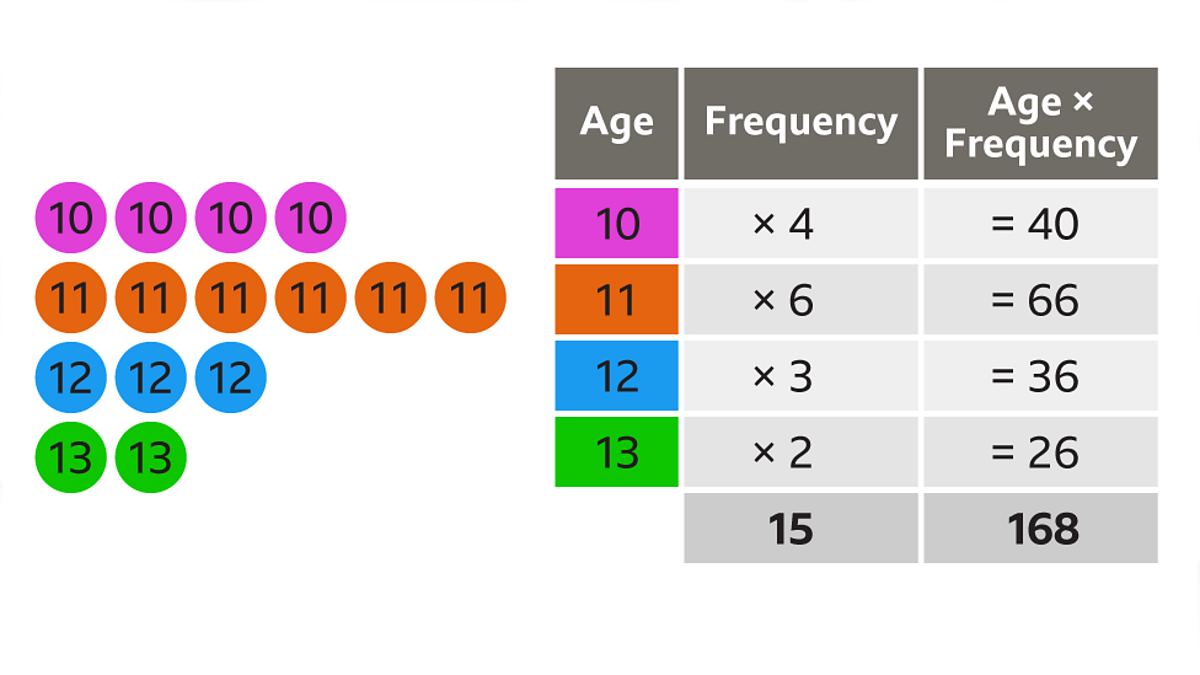 Calculating The Mean Mode And Range From A Frequency Table KS3 Maths Calculating The Mean Mode And Range From A Frequency Table KS3 Maths