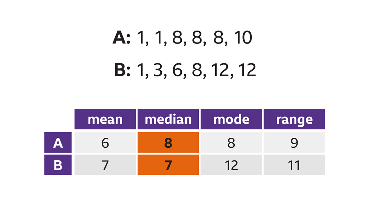 Comparing Sets Of Data BBC Bitesize