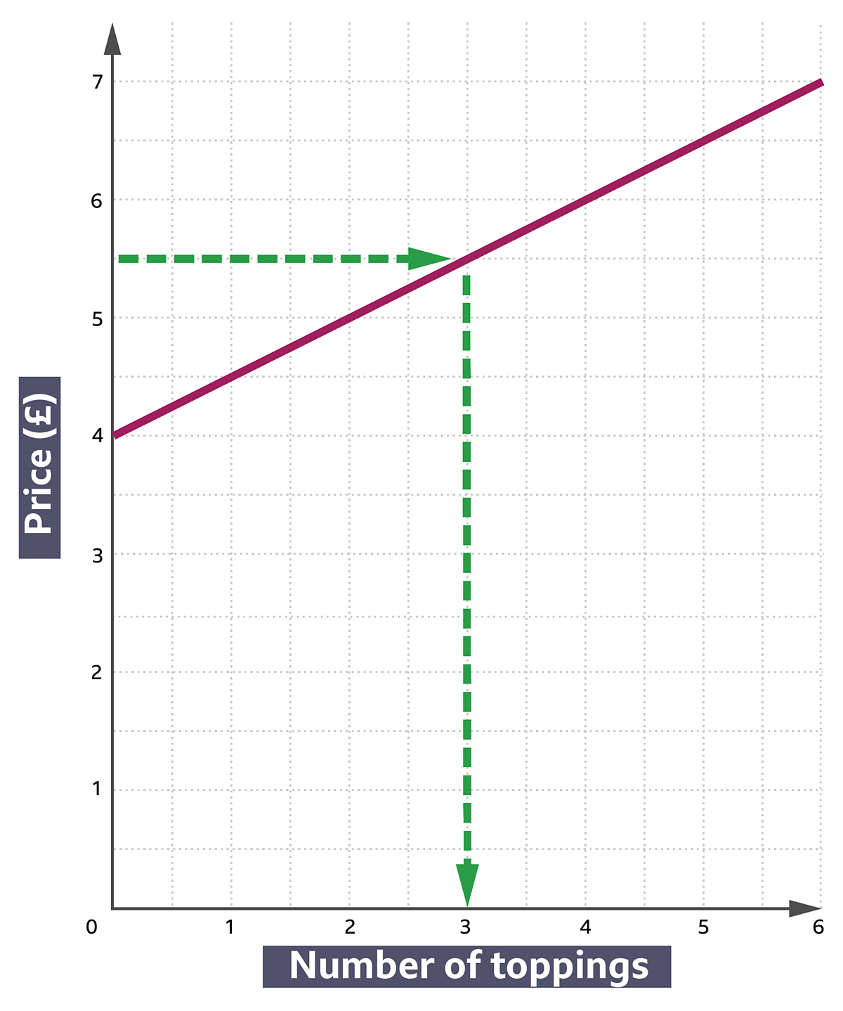 Module 1 (M1) – Algebra - Graphs in real life - BBC Bitesize