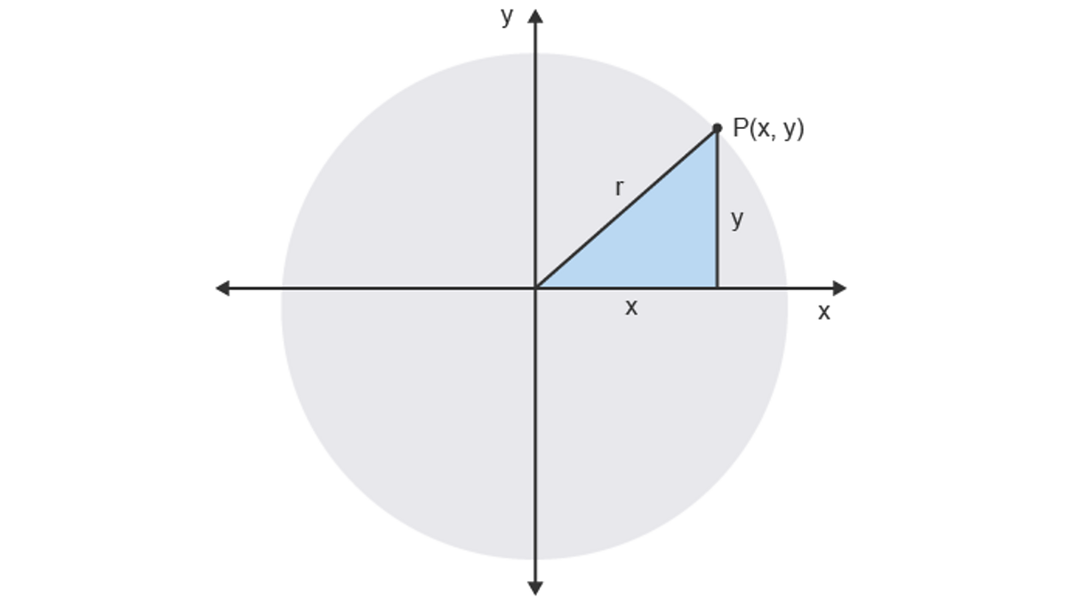 Module 8 (M8) Algebra Equation of a circle BBC Bitesize
