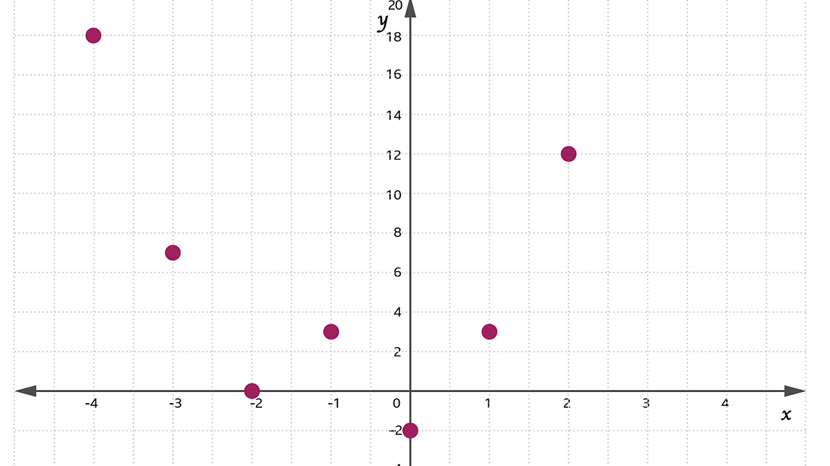 Module 6 (M6) – Algebra - Graphs of quadratic functions - BBC Bitesize