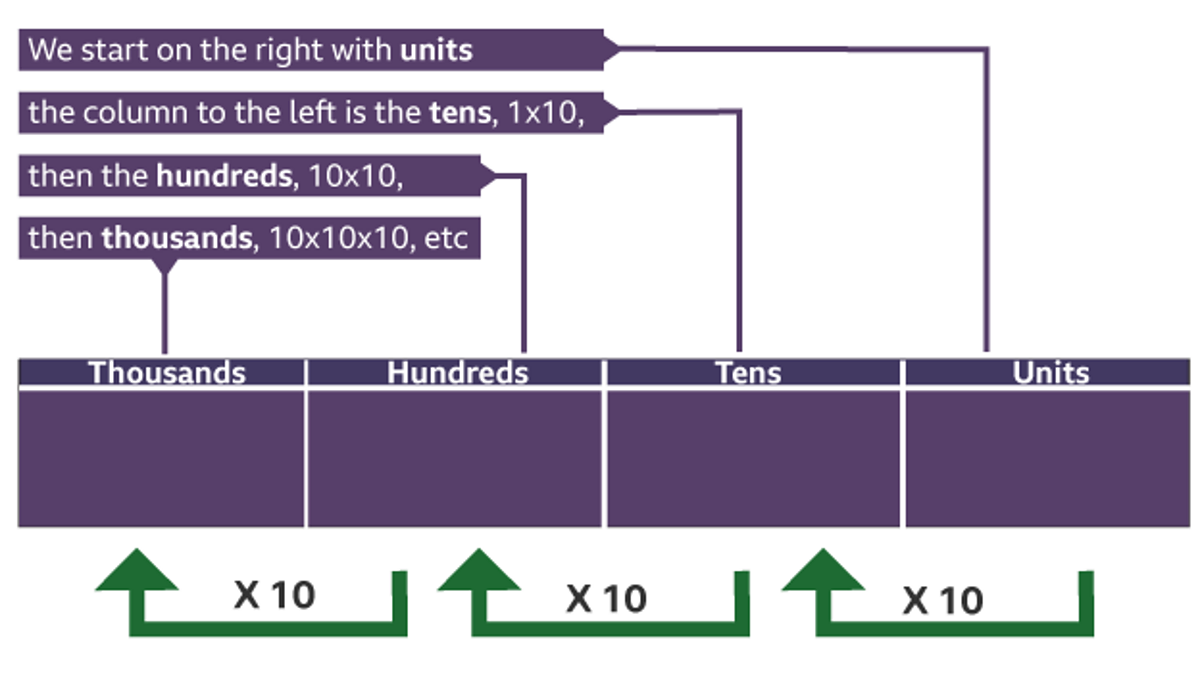 Module 6 (M6) – Algebra - Binary numbers - BBC Bitesize