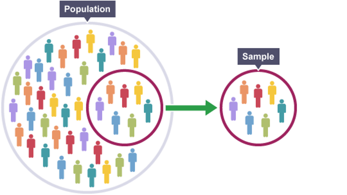 Module 4 (M4) Handling data Stratified sampling BBC Bitesize