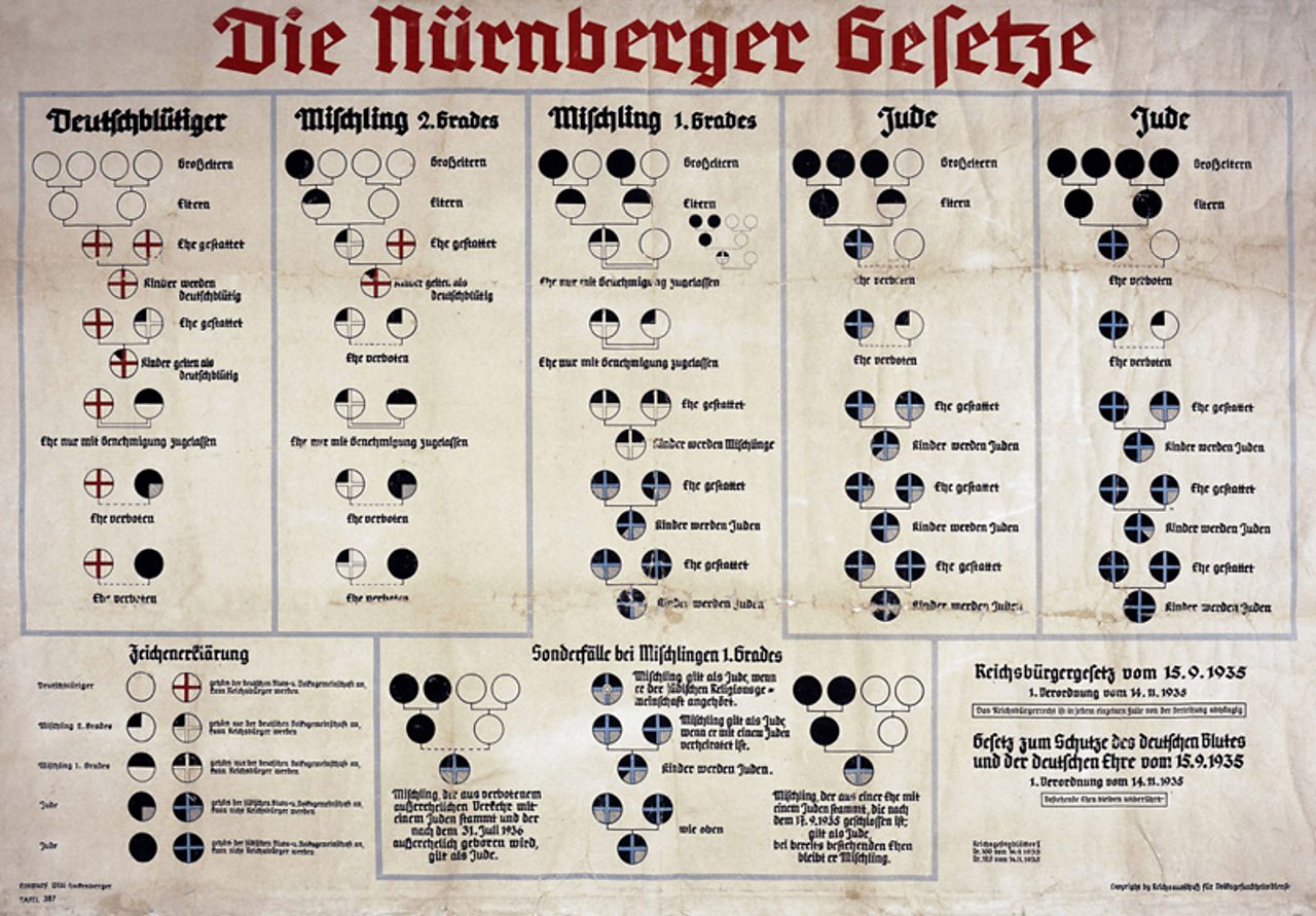 A poster depicting the Nuremberg Laws