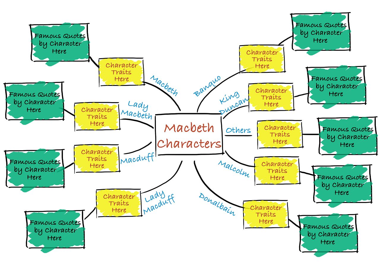 Revision: mind map essentials - BBC Bitesize