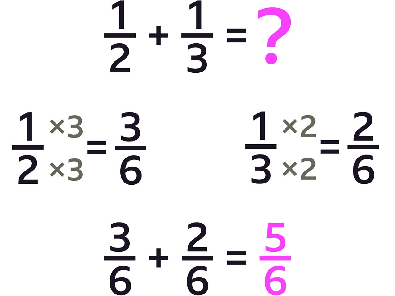 adding fractions with unlike denominators