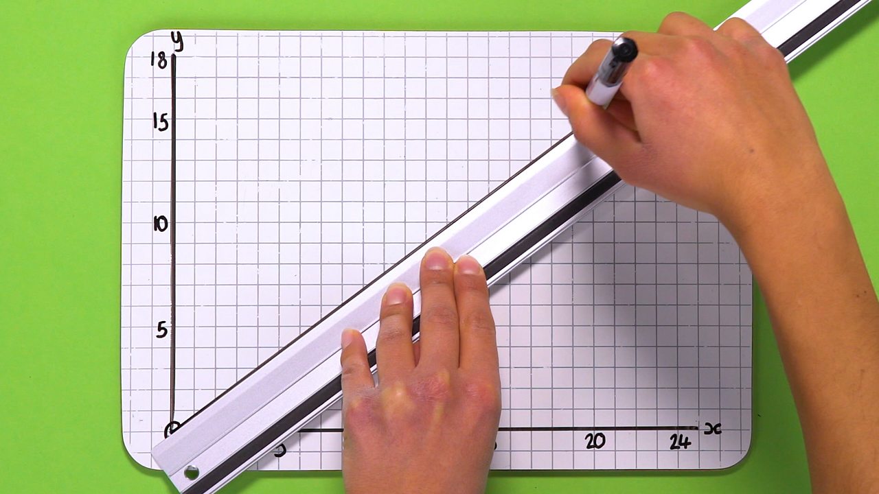 How to work out the gradient of a straight line - BBC Bitesize