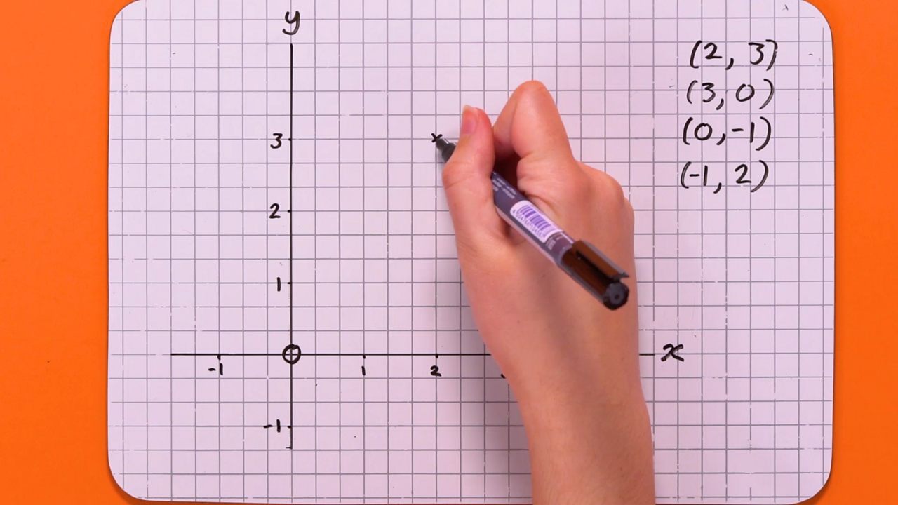 STEP 2 - Plot the coordinates (2,3). Remember the x (across) is the first number in the brackets and the y (up)  is the second number.