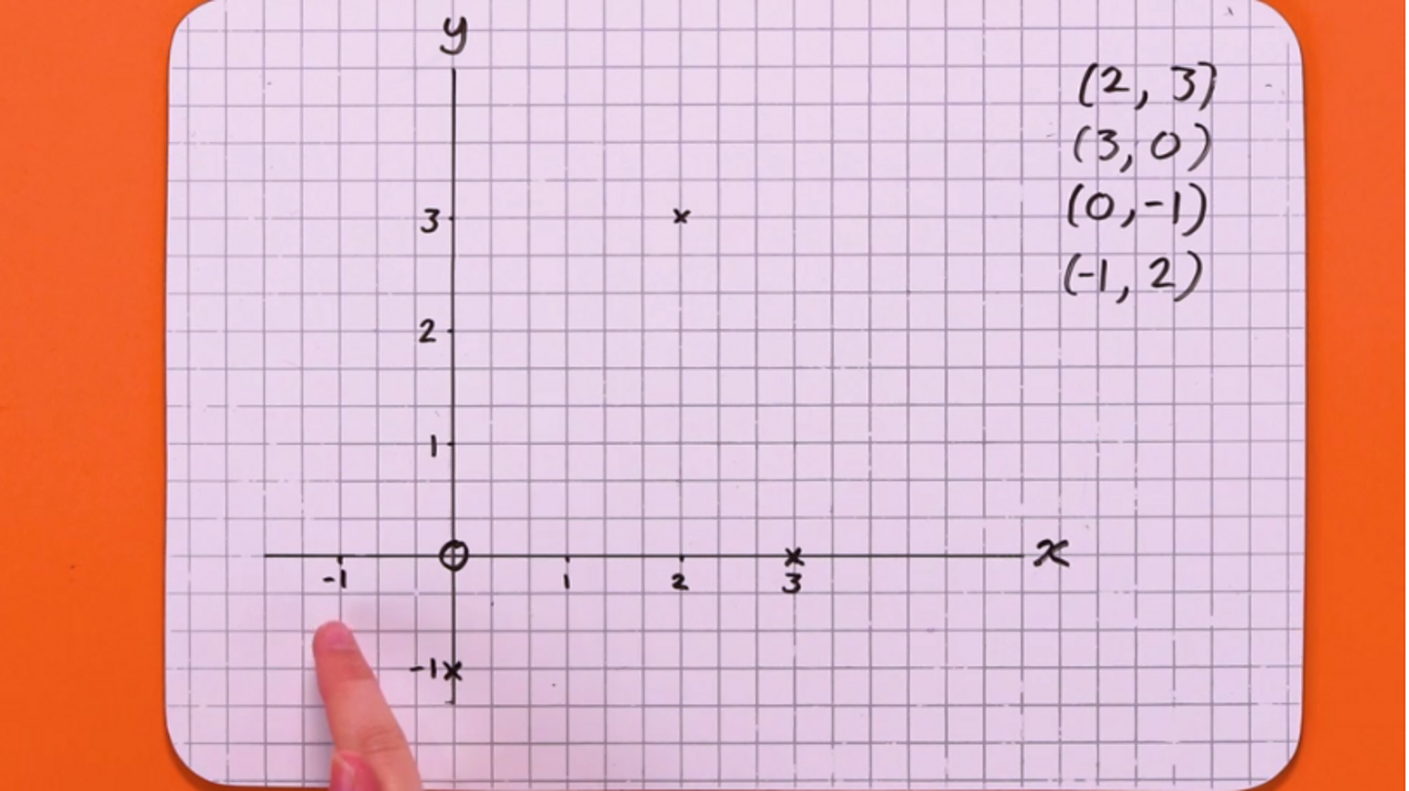 -1 is shown on the x axis of a graph