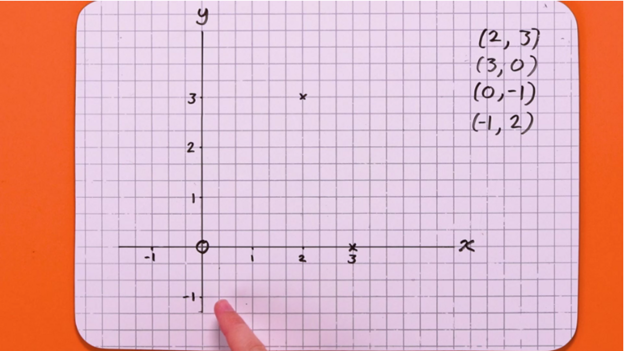 How To Plot Coordinates c Bitesize