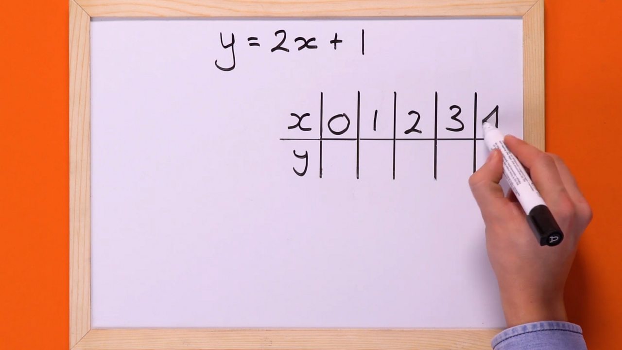 STEP 1 - Draw a table of values for the x and y coordinates. Add the x coordinates 0, 1, 2, 3 and 4.