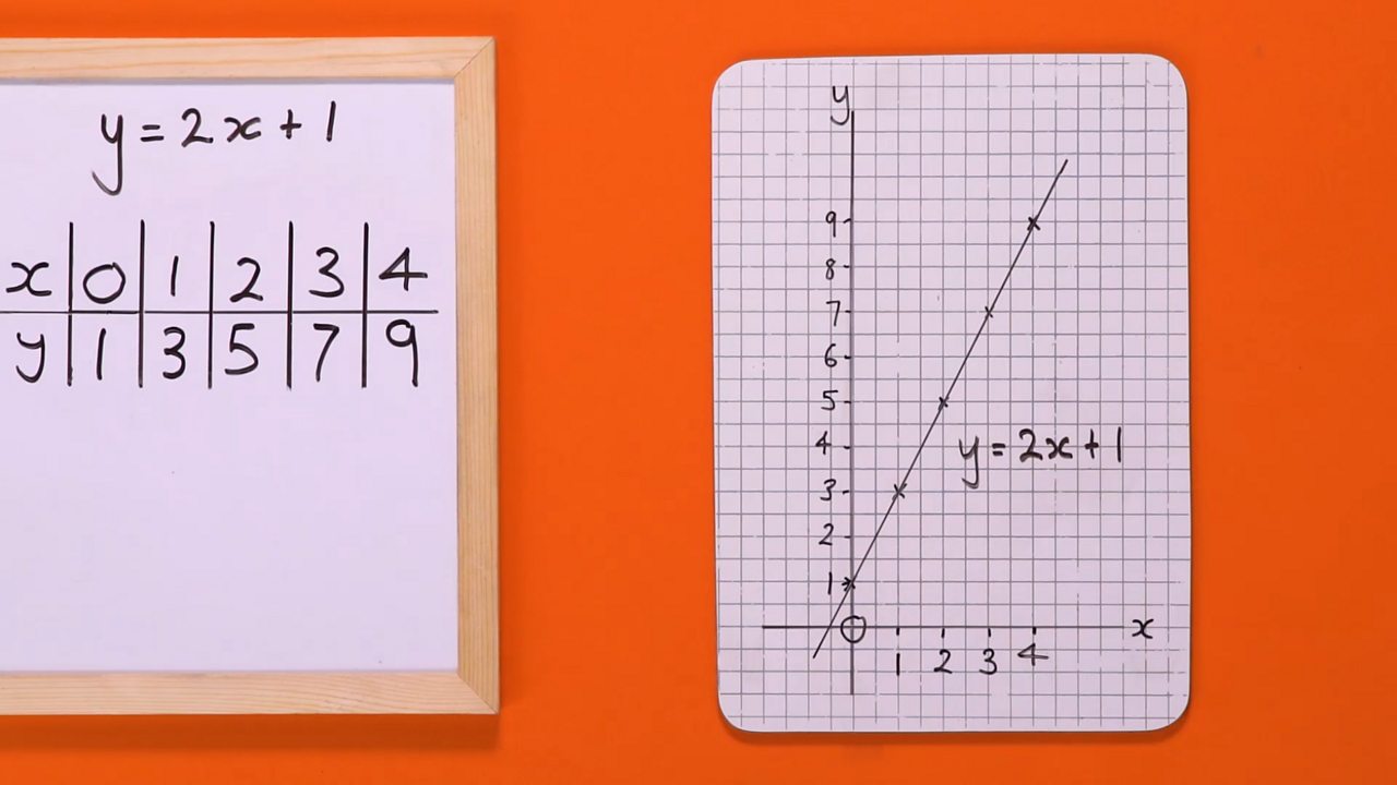 How to draw a graph of a linear equation - BBC Bitesize Intended For Writing Equations From Tables Worksheet