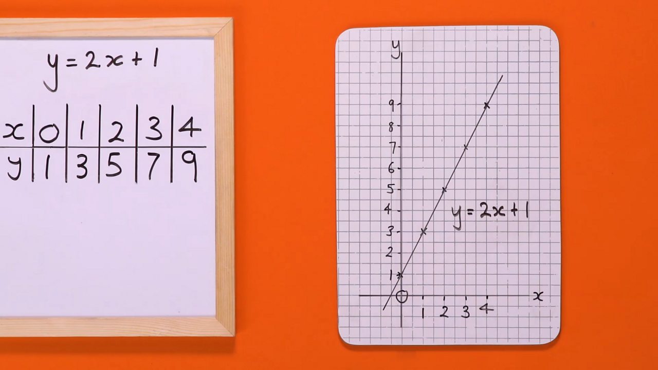 Well done! You've drawn a line of the linear equation y=2x+1.