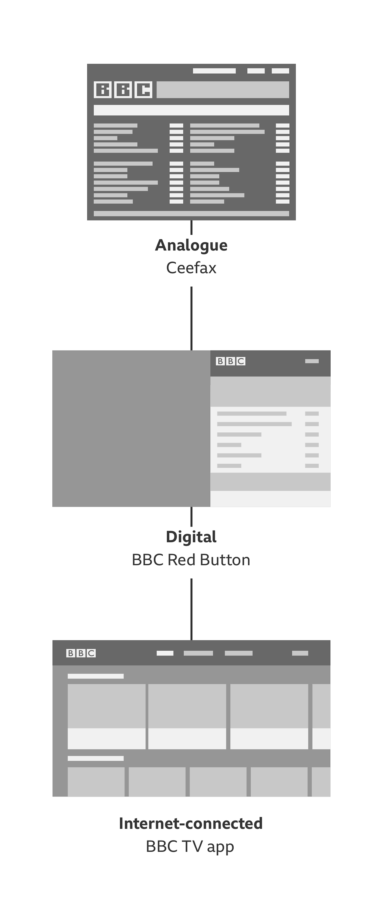 BBC GEL How to design for interactive TV experiences