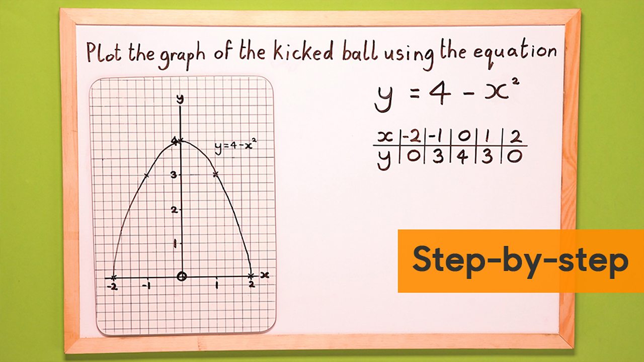 Sketch the Graph of Functions GCSE Questions | GCSE Revision Questions