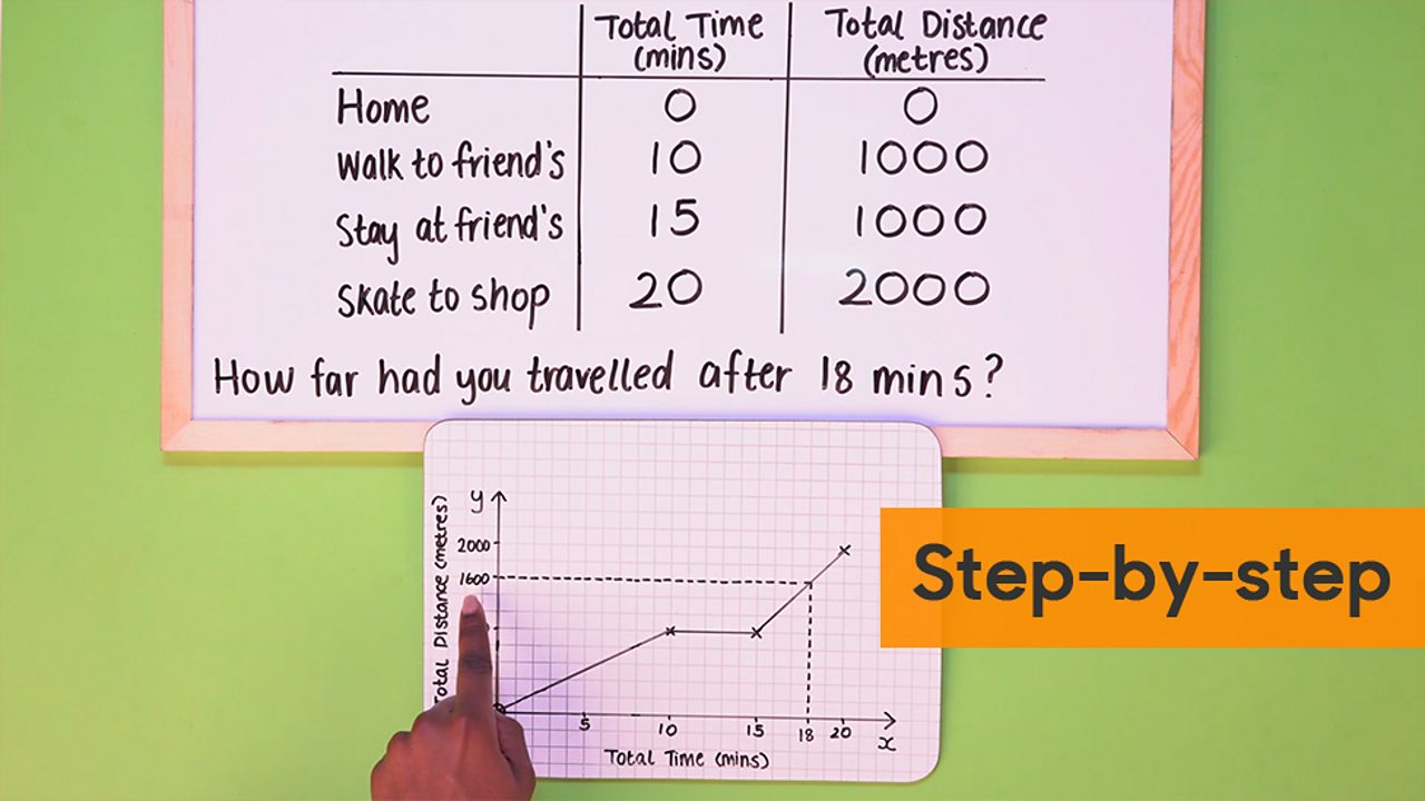 How to draw a distancetime graph BBC Bitesize