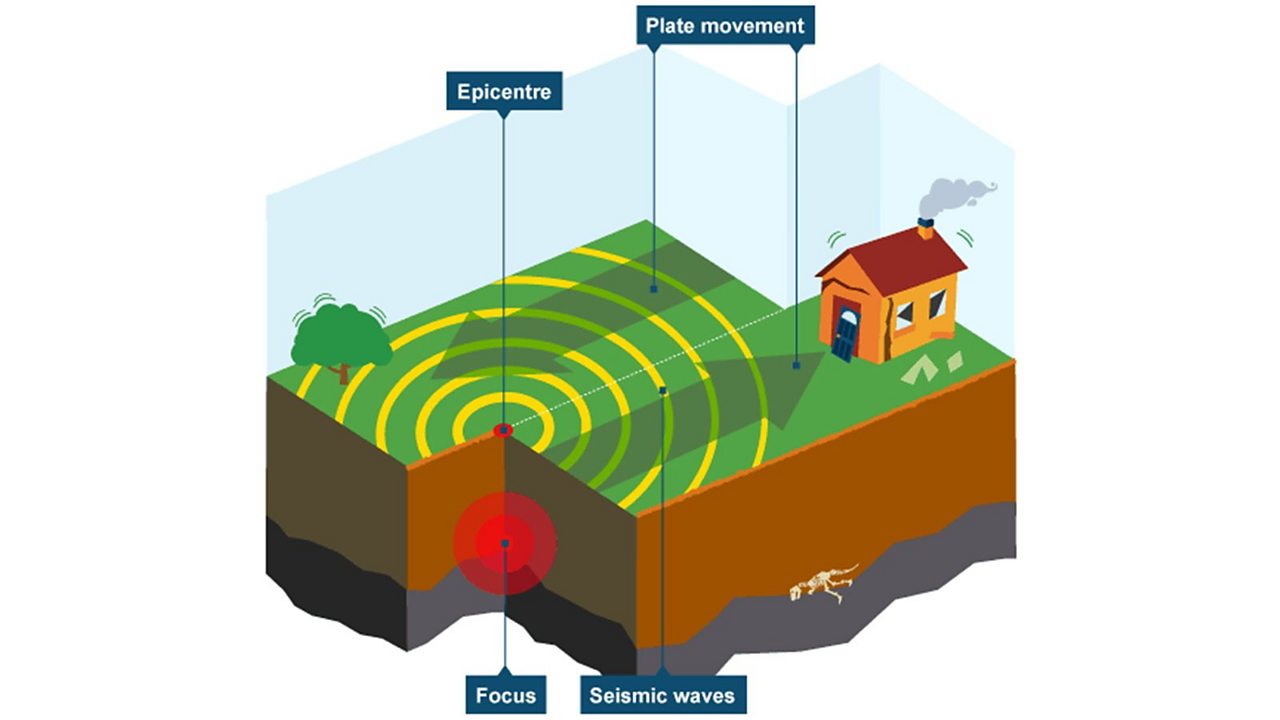 An infographic of an earthquake