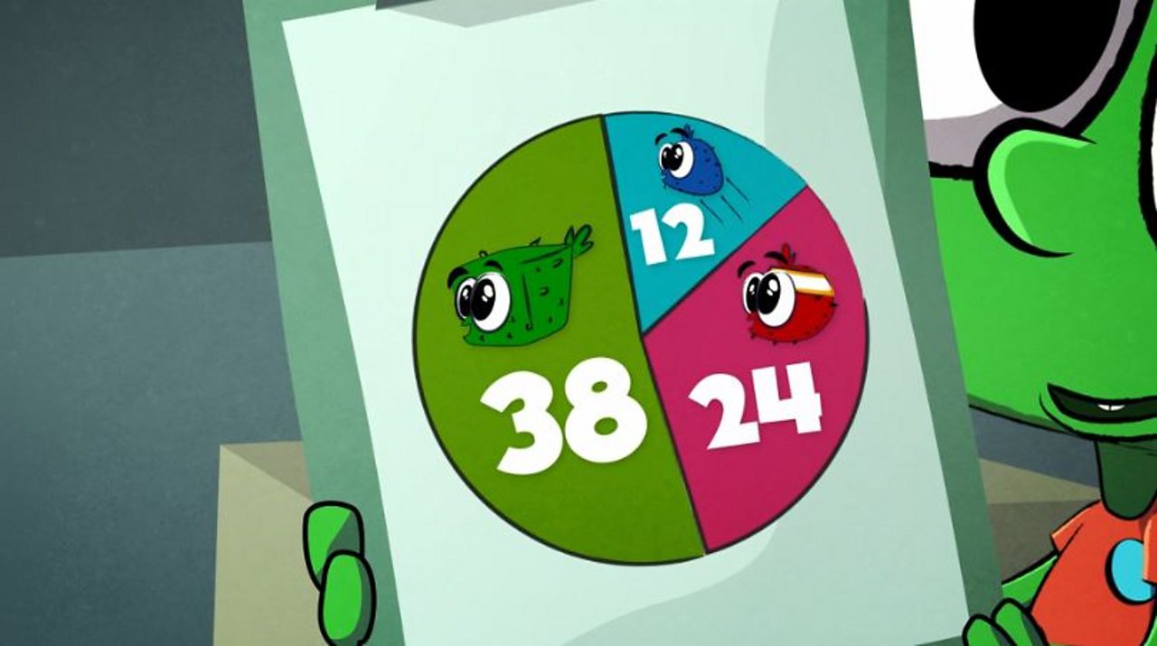 A pie chart is a circle divided into different sizes of slice to show how many of each type of thing there are.