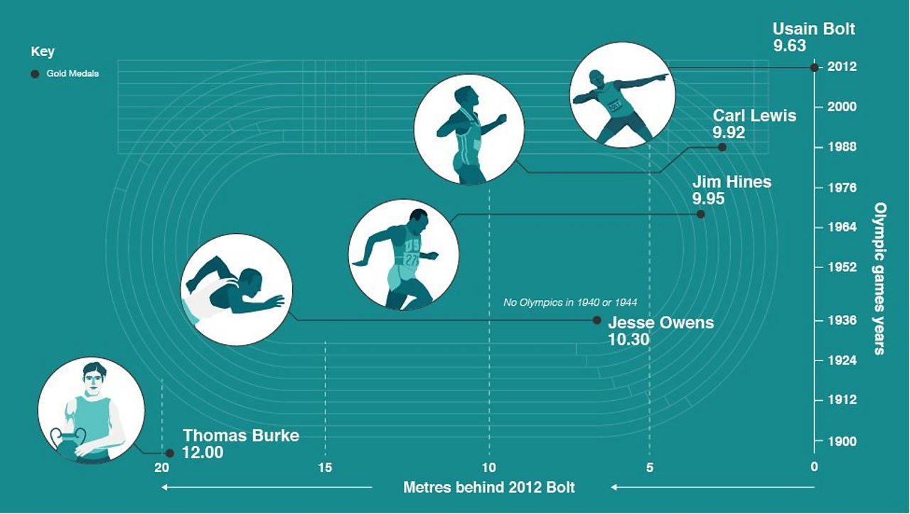 An illustration of how the winning time in the men's 100 metres Olympic final has decreased from Thomas Burke's time of 12 seconds in the first modern games in 1896.