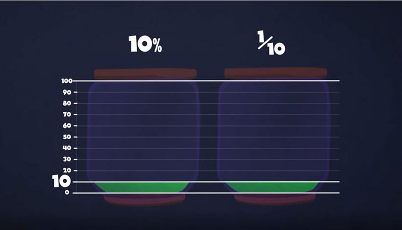 The gauge on a tank shows that ten percent is the same measure as one tenth.