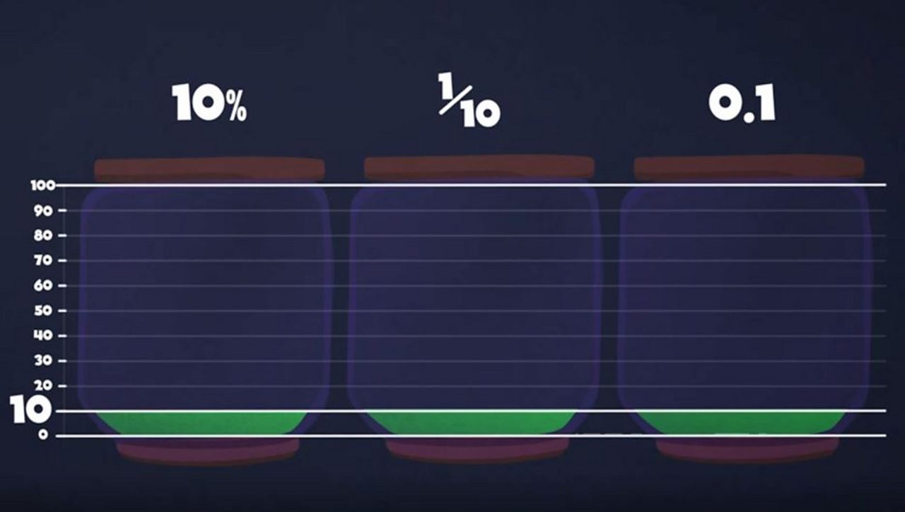 How do i compare fractions decimals and percentages bbc bitesize