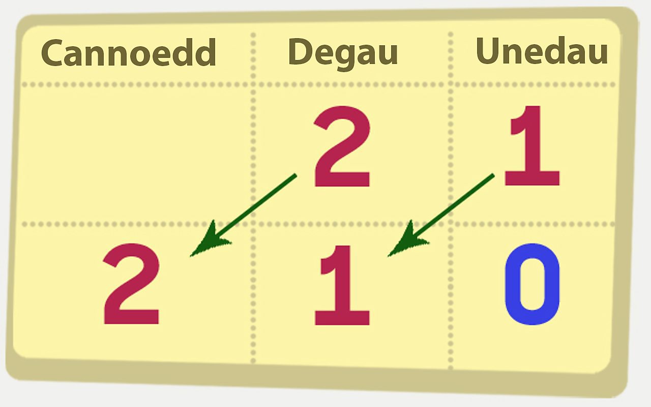 Tabl gyda'r colofnau cannoedd degau ac unedau a'r rhif dau ddeg un yn newid i ddau gant a deg.