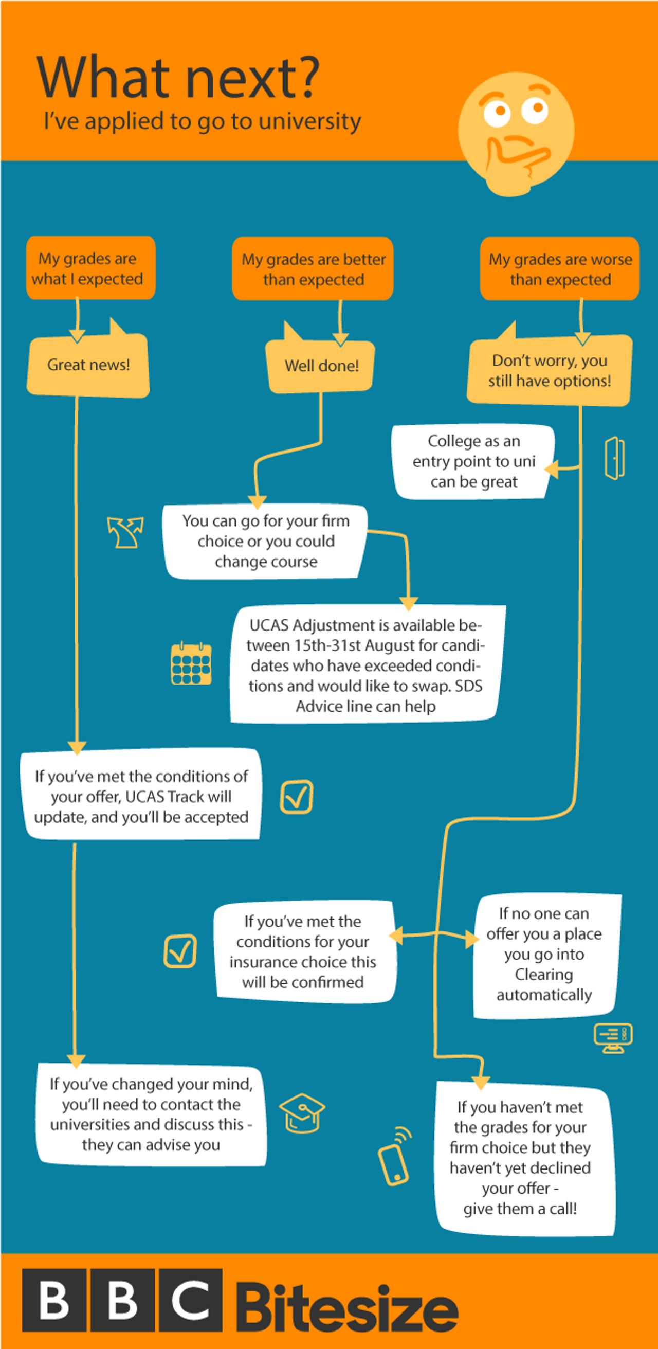 A flowchart illustrating the options a pupil has if they want to go to University.
