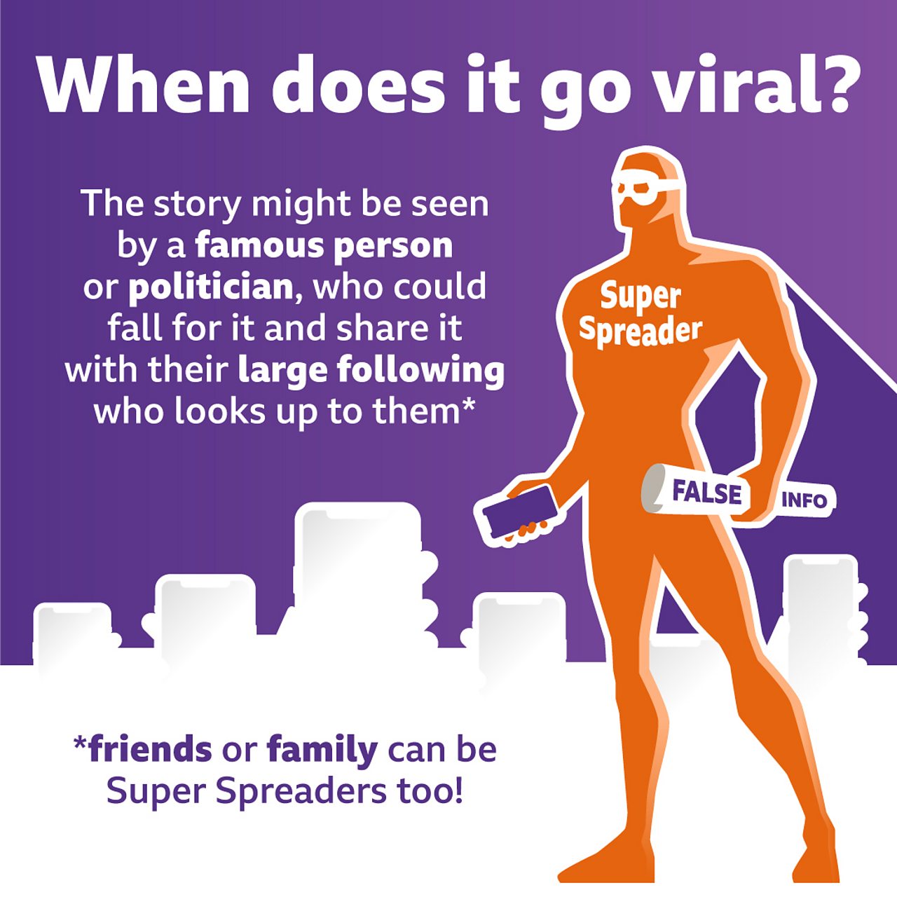 An illustration with the title “When does it go viral?”. A superhero stands next to lots of hands holding phones, with the words “Super Spreader” on their chest and carrying a rolled-up paper reading “FALSE INFO”. Next to them is the text “The story might be seen by a famous person or politician, who could fall for it and share it with their large following who looks up to them. Friends or family can be Super Spreaders too!”