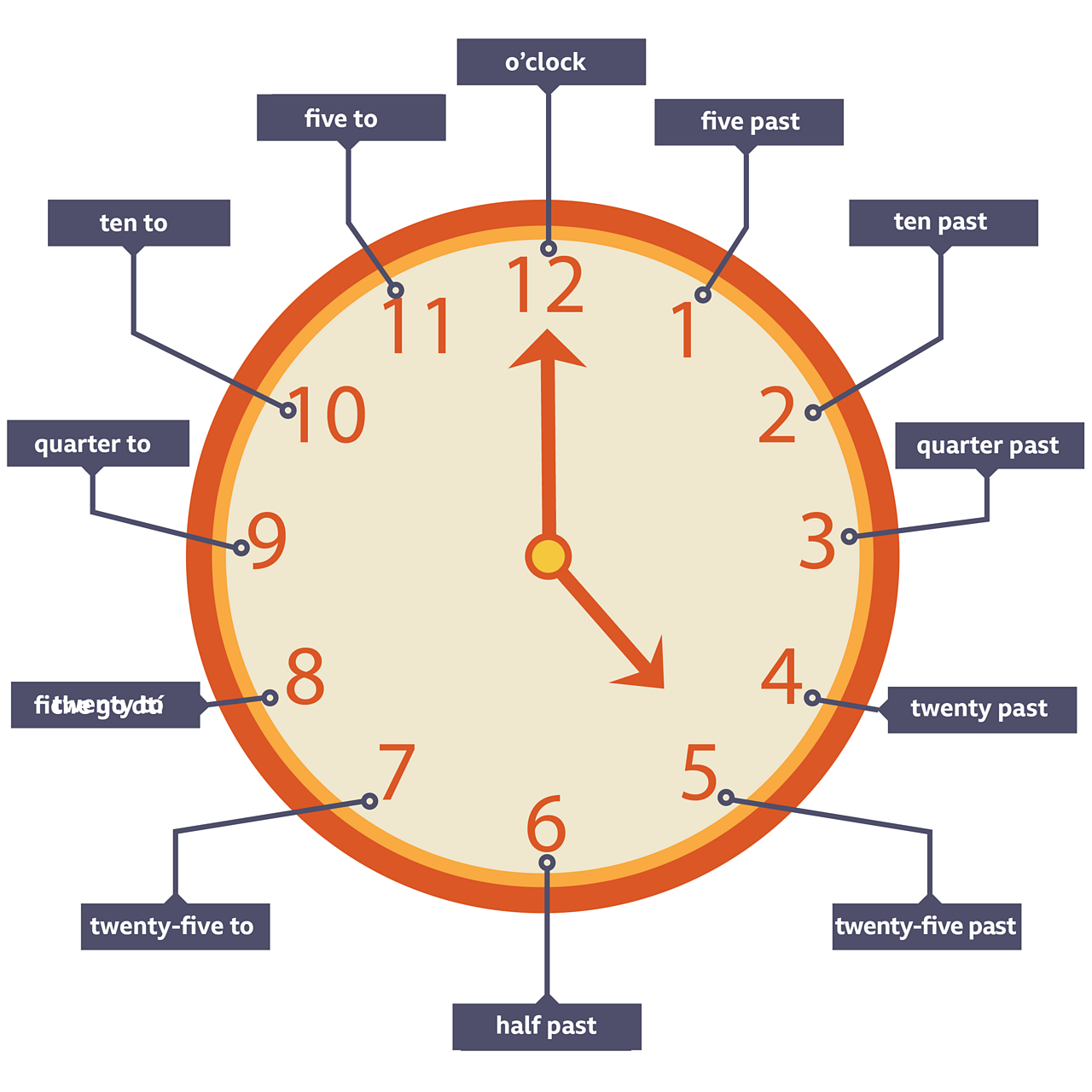 Telling the time BBC Bitesize