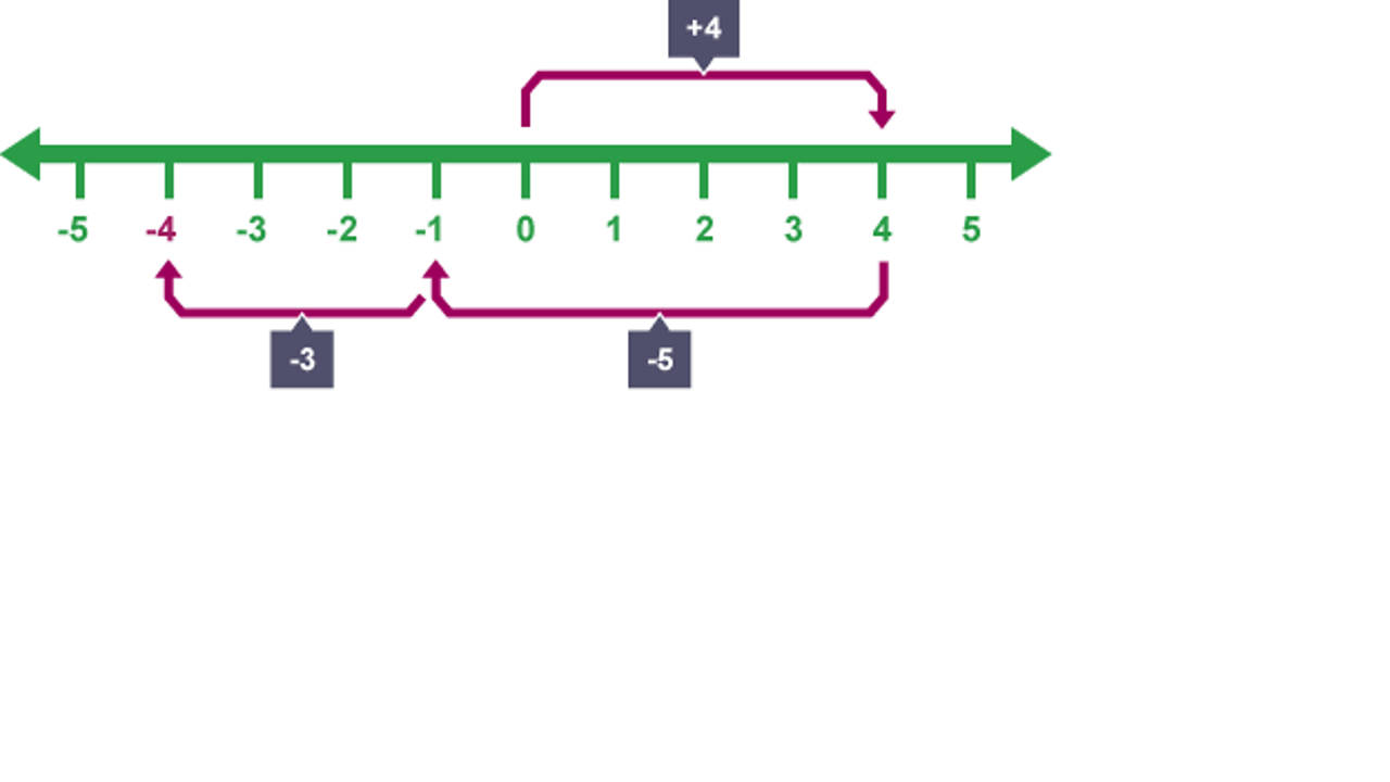 Positive and negative numbers BBC Bitesize