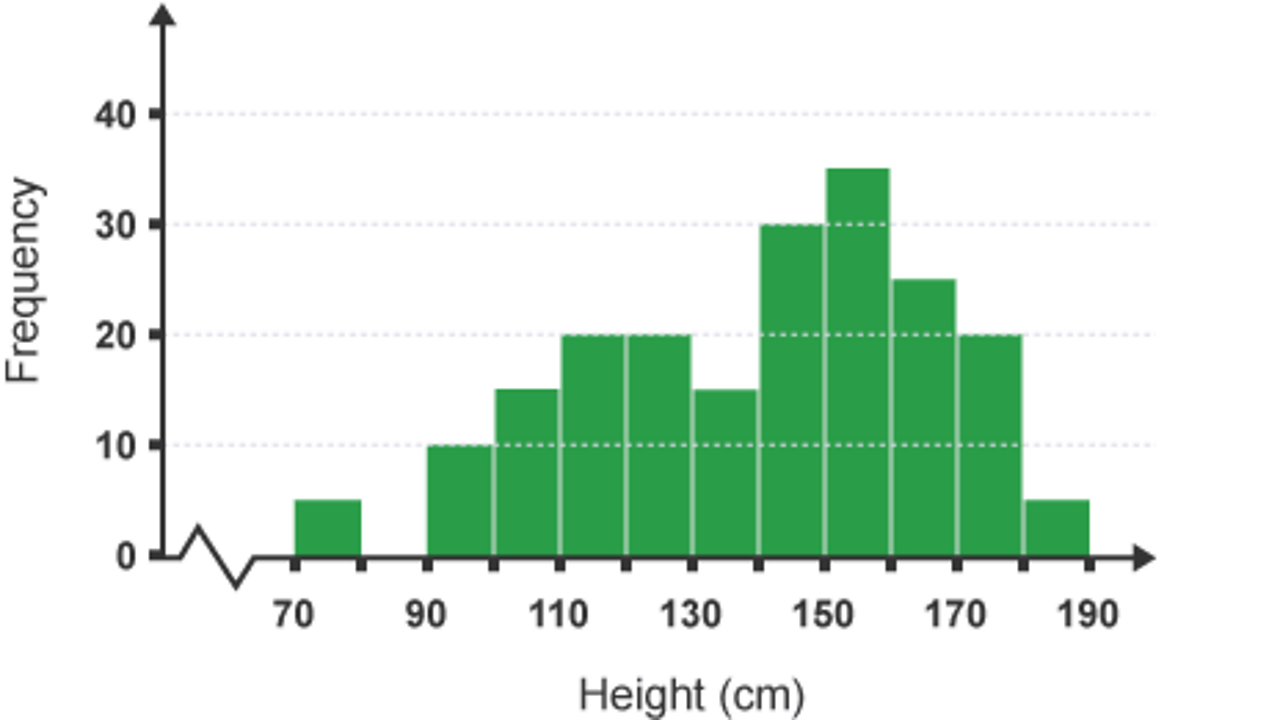 Representing data BBC Bitesize