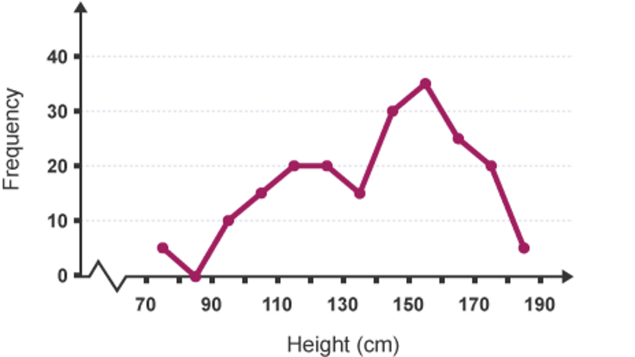 Representing data BBC Bitesize
