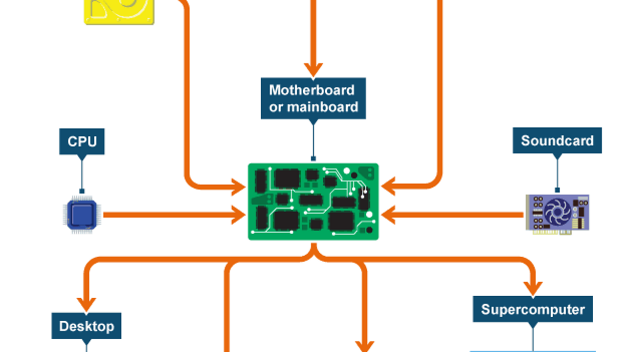 Hardware And Software Year 7 S1 Computing Topics Home Learning With Bbc Bitesize Bbc Bitesize