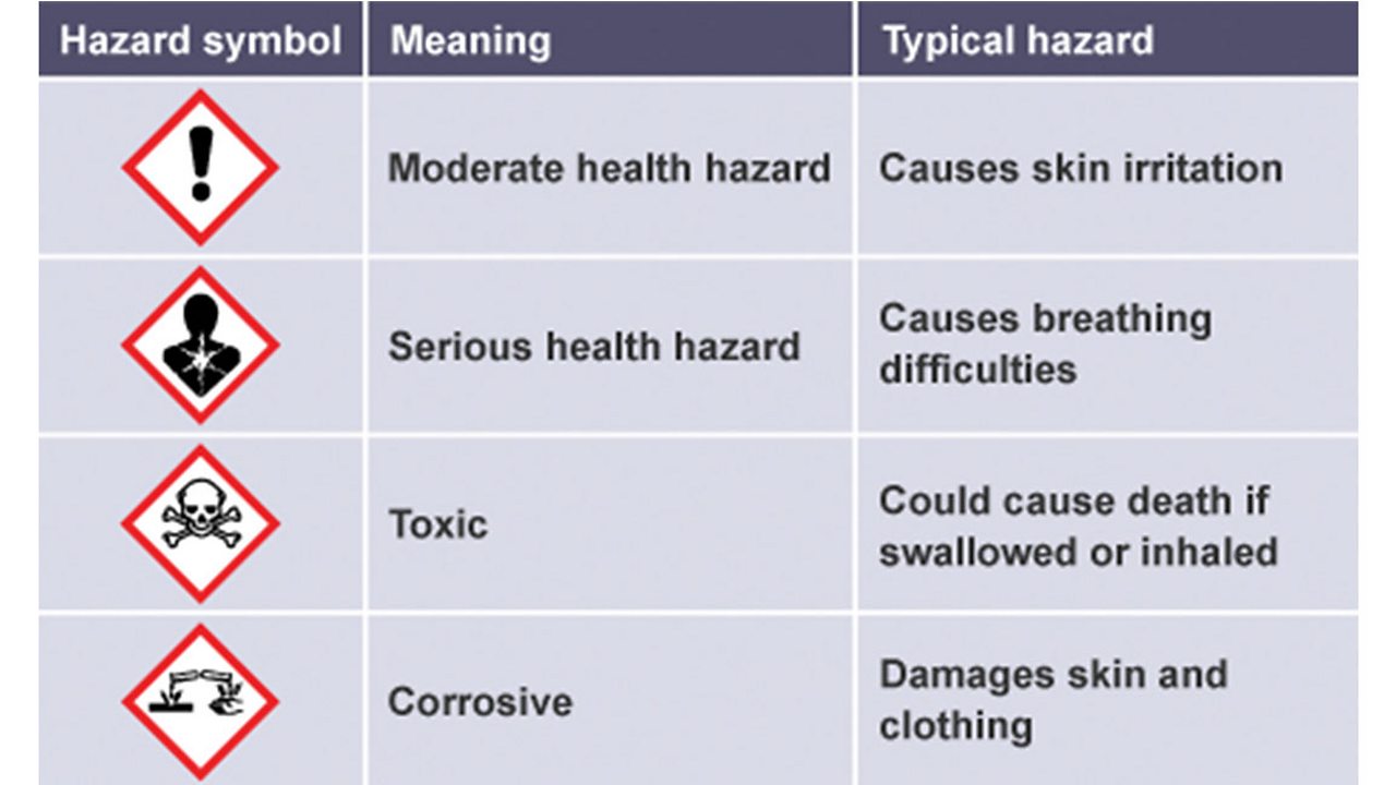 A table showing hazard symbols for moderate health hazard, serious health hazard, toxic and corrosive and their typical hazard.