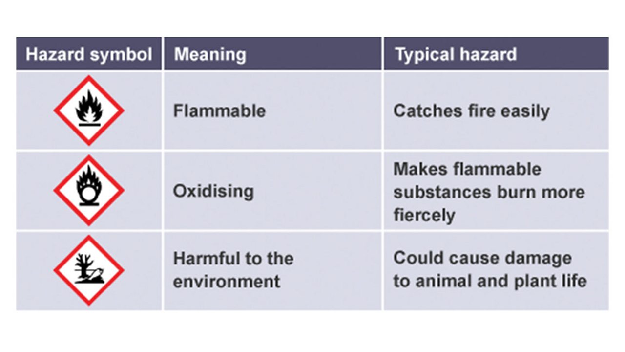 A table showing hazard symbols for flammable, oxidising and harmful to the environment and their typical hazard.