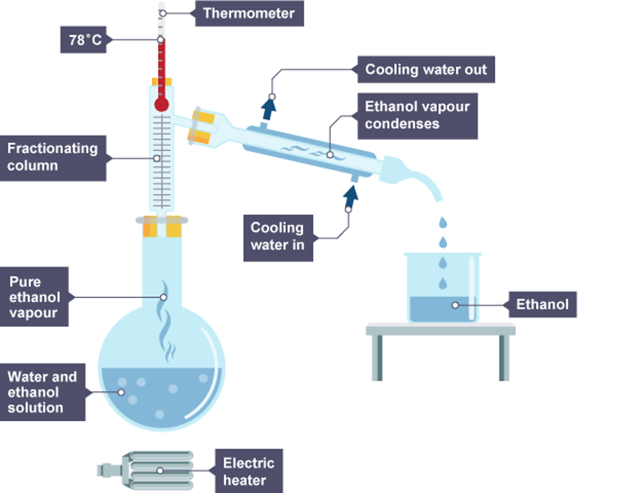 Solutions and Separations BBC Bitesize