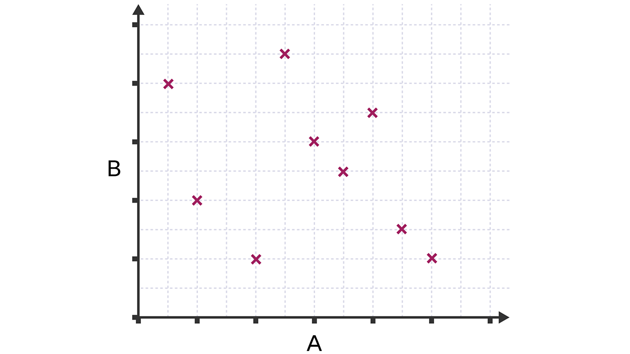 A graph with 2 axes labelled A and B with plotted points scattered at random