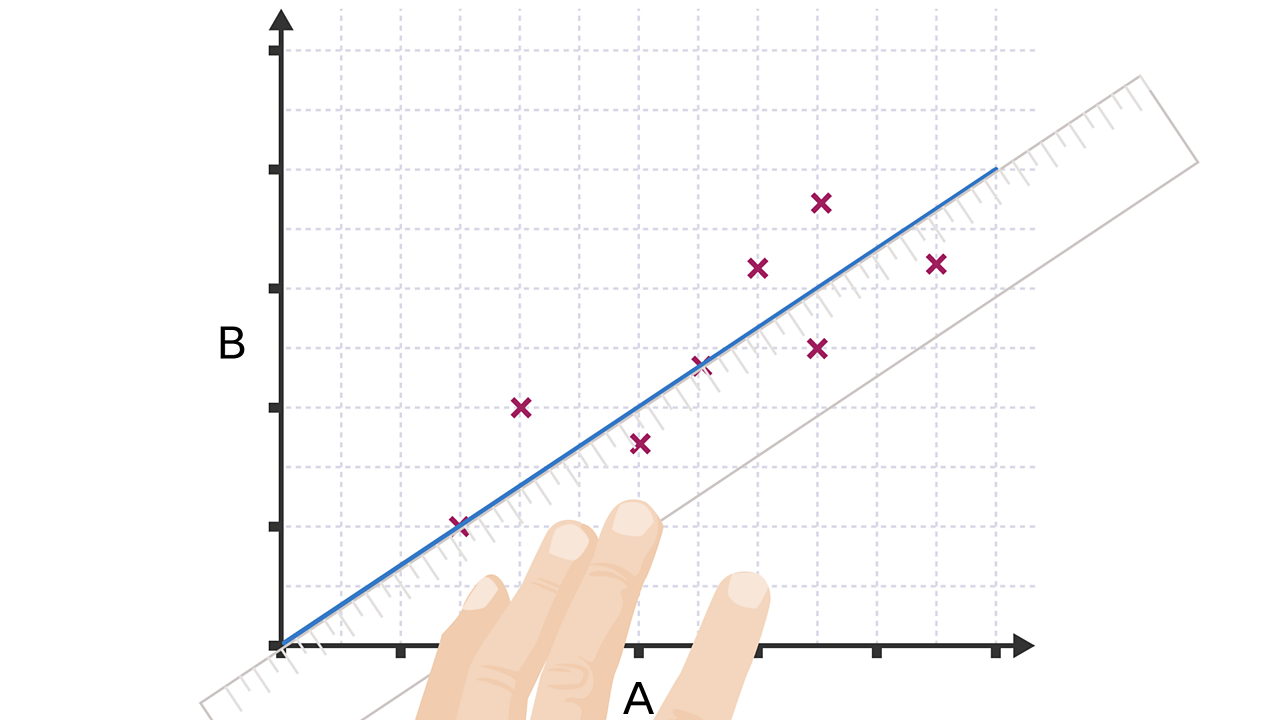 A hand holding a ruler in place shows a straight and almost complete line of best fit.