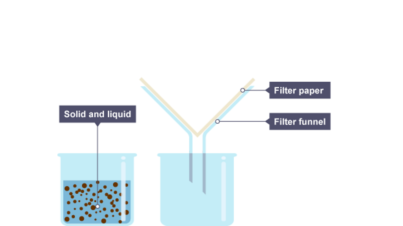 One beaker contains a mixture of solid and liquid, the other contains a funnel with filter paper