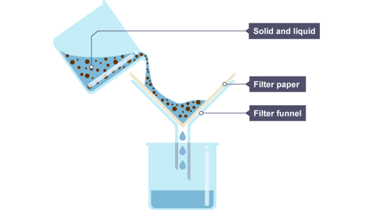 The solid and liquid mixture is poured into the filter funnel