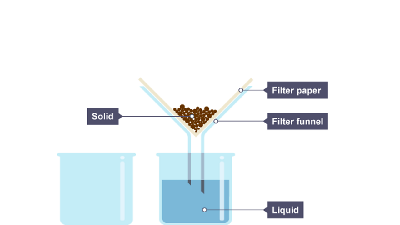 The liquid drips through the filter paper but the solid particles are caught in the filter paper