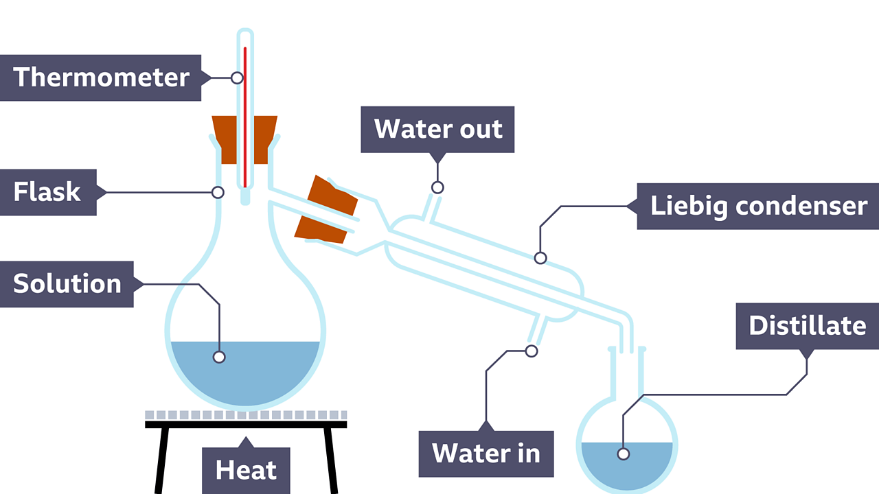 Ks Science Working Scientifically Drawing Scientific Apparatus Bbc Bitesize Bbc Bitesize